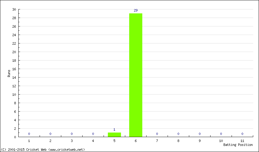 Runs by Batting Position