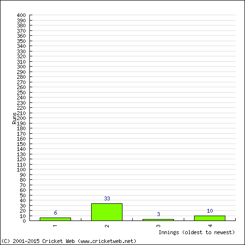 Batting Recent Scores