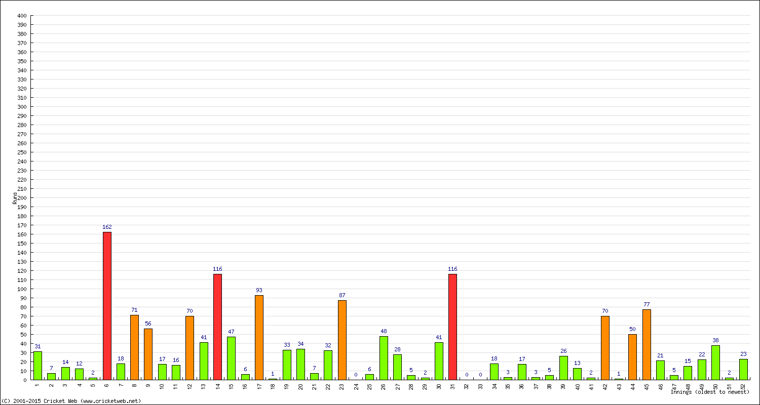 Batting Performance Innings by Innings