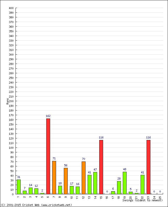 Batting Performance Innings by Innings - Away