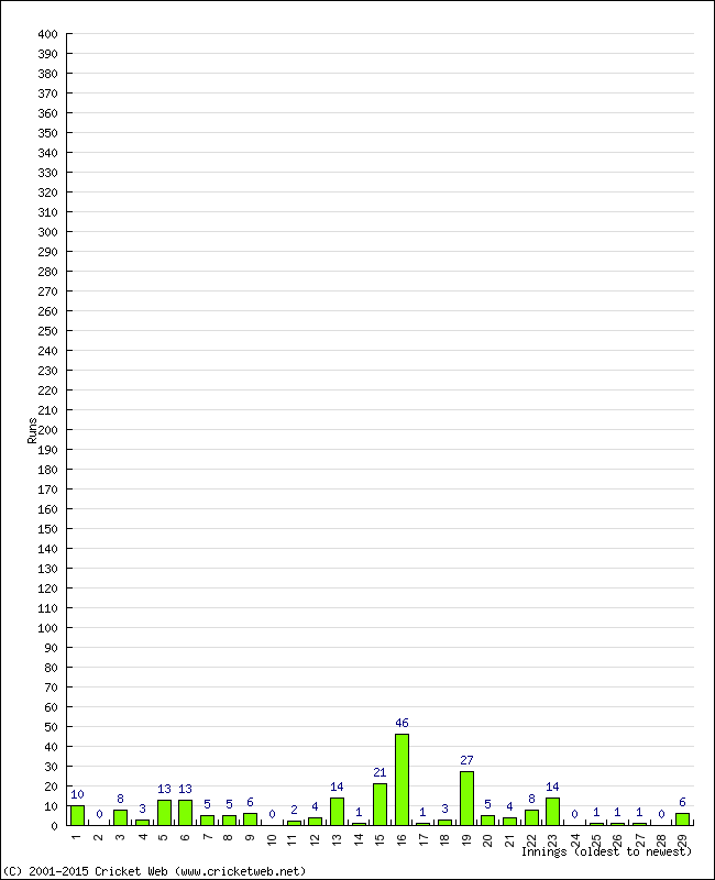 Batting Performance Innings by Innings