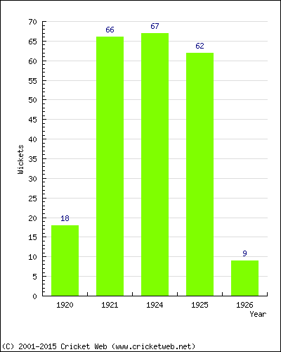 Runs by Year