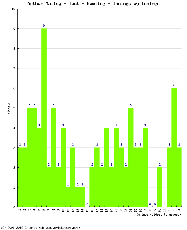 Bowling Performance Innings by Innings