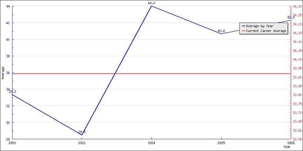 Bowling Average by Year