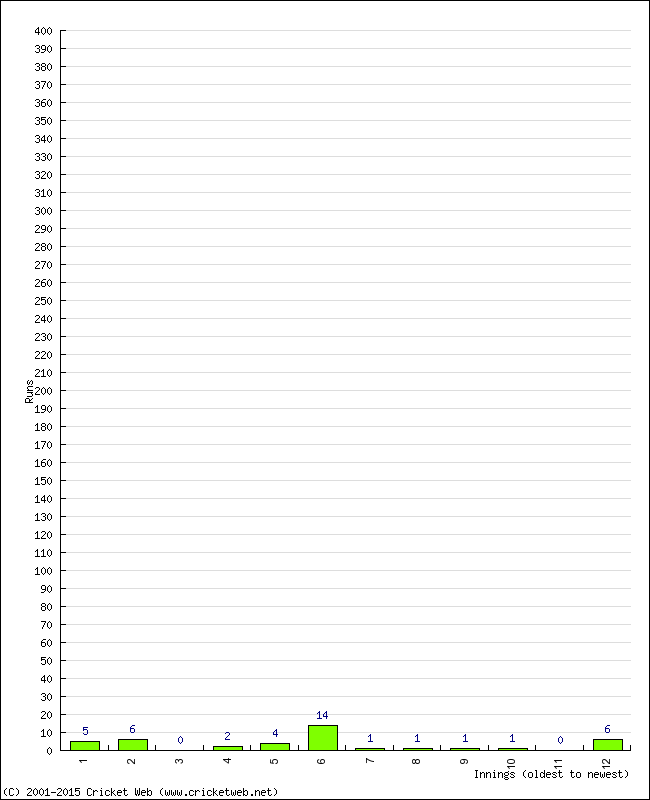 Batting Performance Innings by Innings - Away