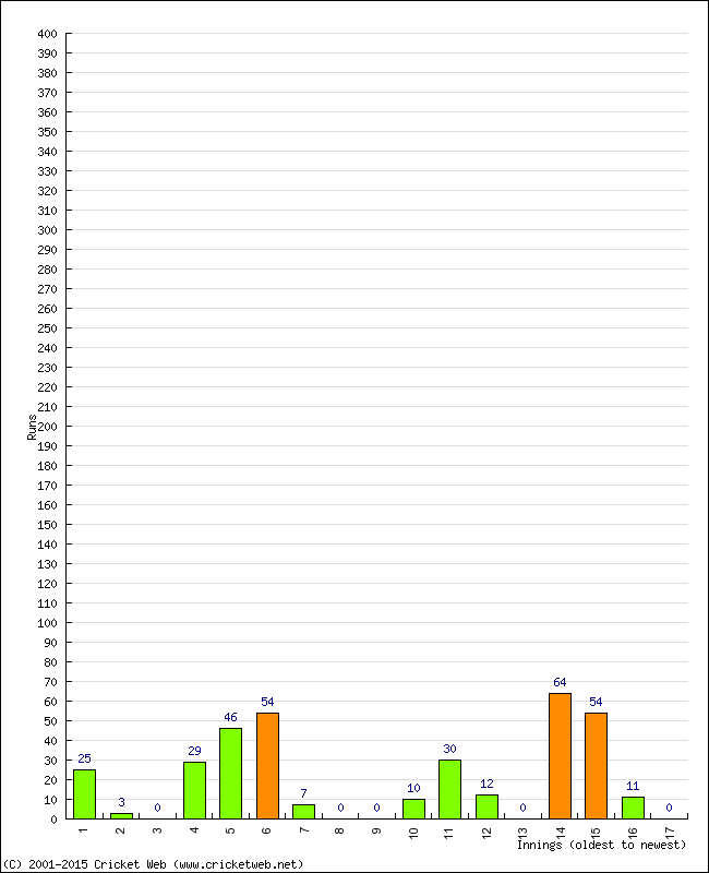 Batting Performance Innings by Innings - Away