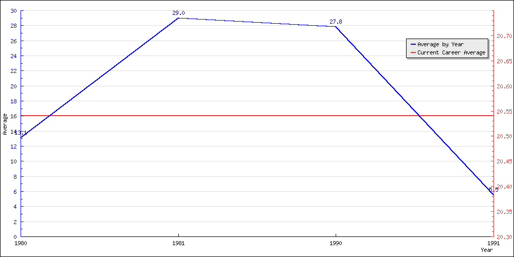 Batting Average by Year