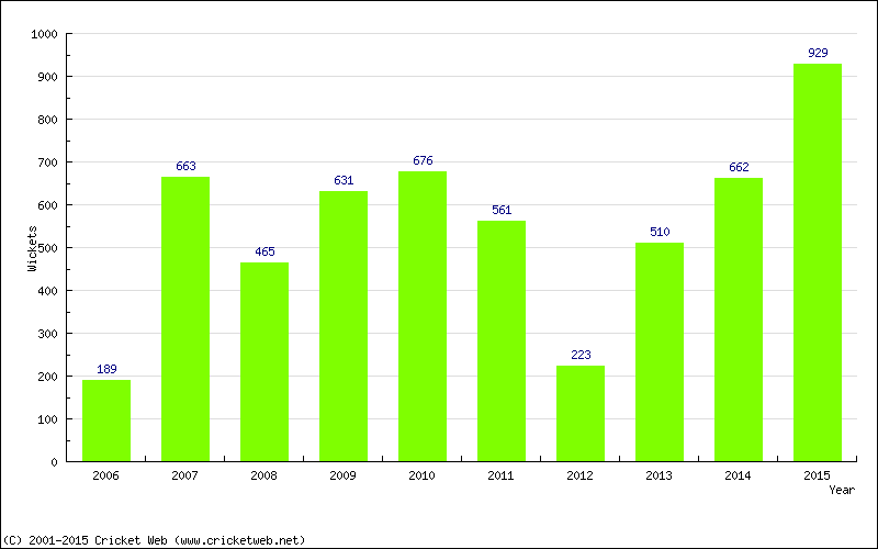 Runs by Year