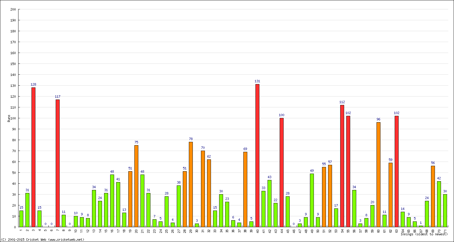 Batting Performance Innings by Innings - Home