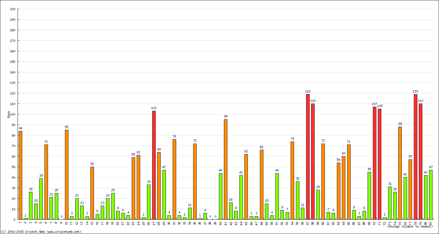 Batting Performance Innings by Innings - Away