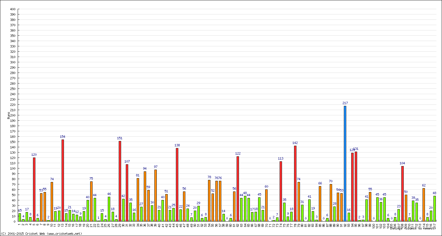 Batting Performance Innings by Innings