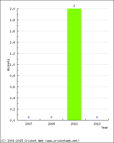 Wickets by Year