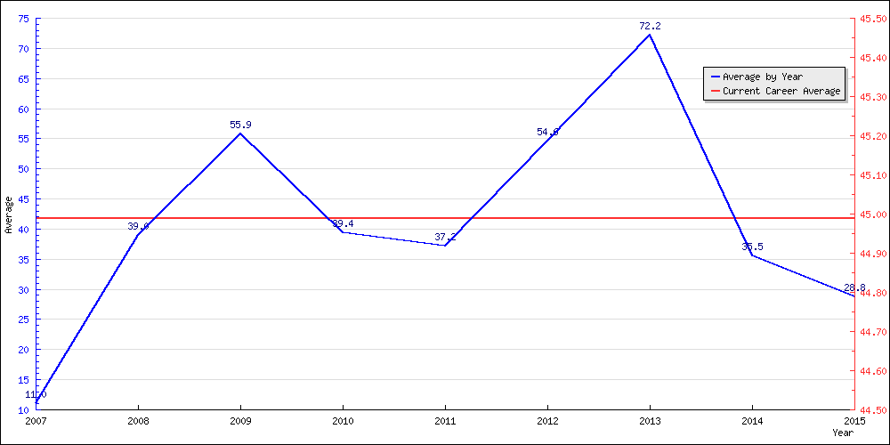 Batting Average by Year