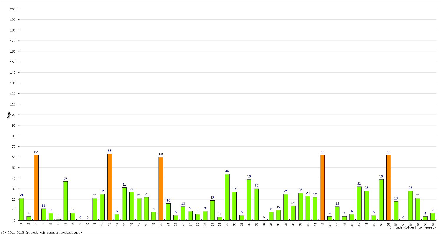 Batting Performance Innings by Innings