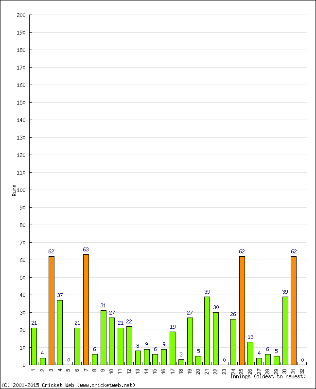 Batting Performance Innings by Innings - Home