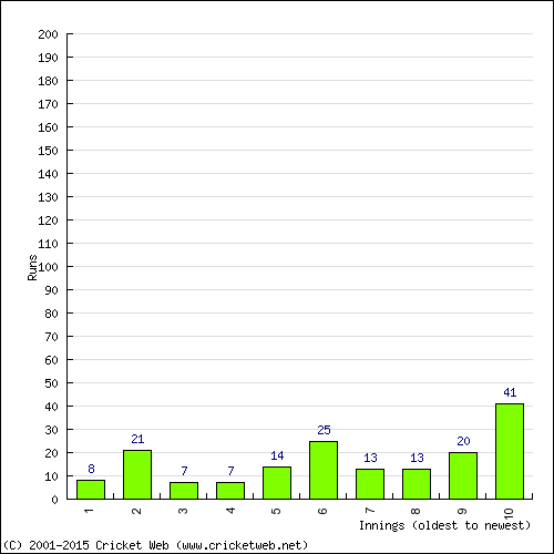 Batting Recent Scores