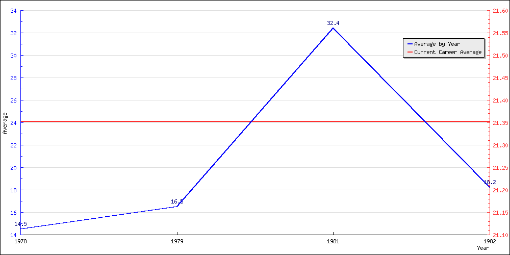 Batting Average by Year