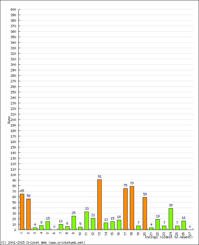 Batting Performance Innings by Innings