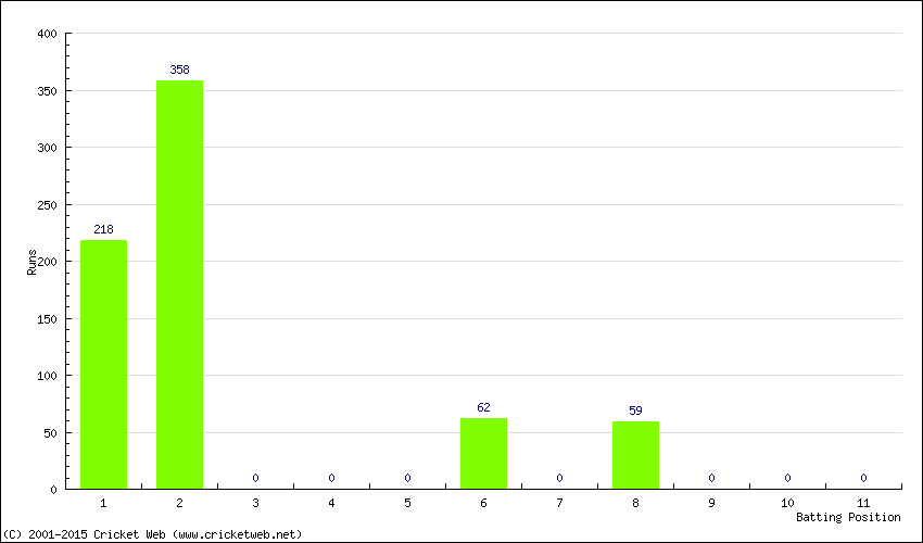 Runs by Batting Position