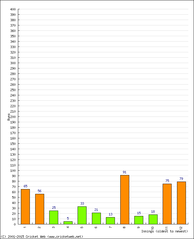 Batting Performance Innings by Innings - Home