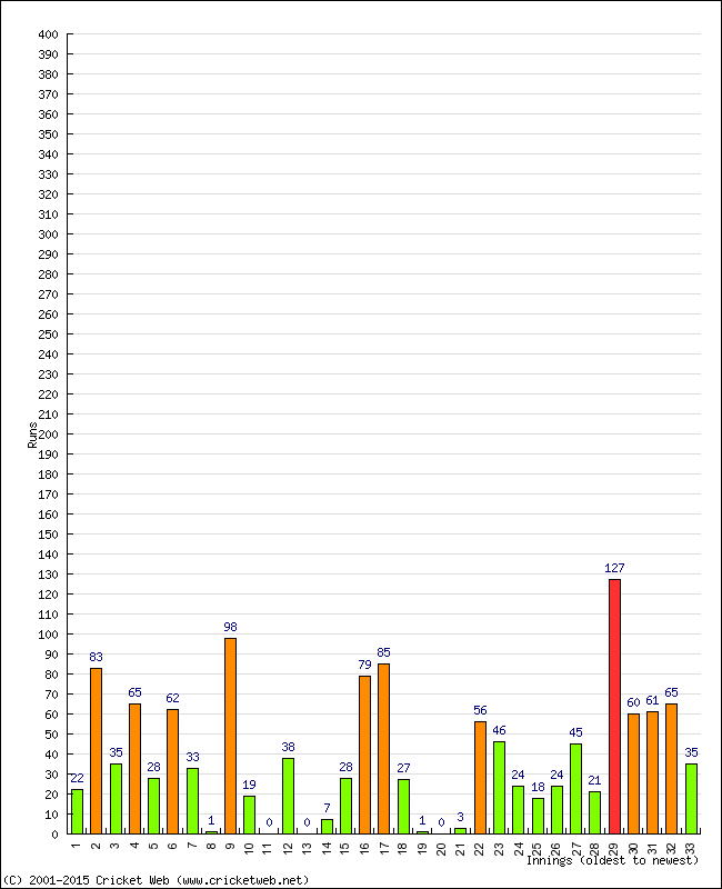 Batting Performance Innings by Innings