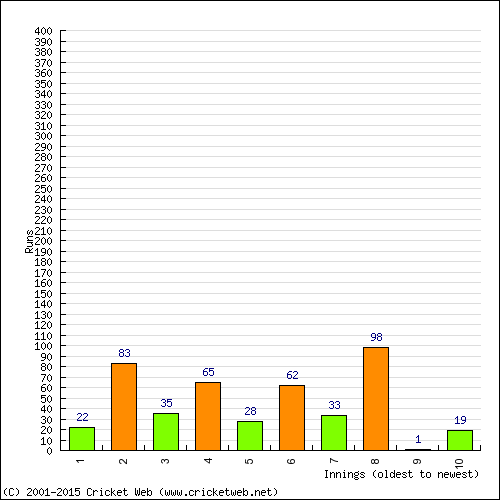 Batting Recent Scores