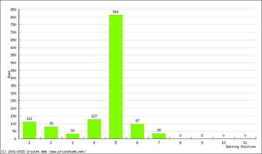 Runs by Batting Position