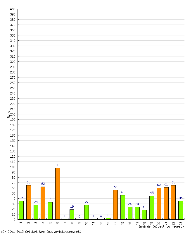 Batting Performance Innings by Innings - Away