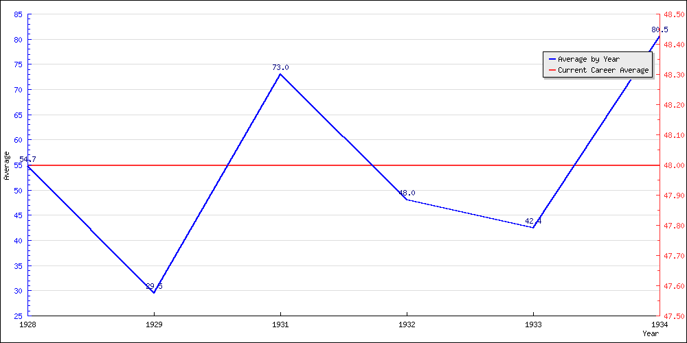 Batting Average by Year