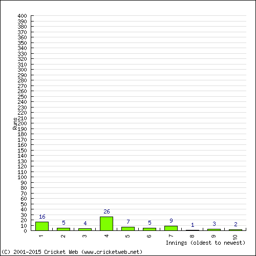 Batting Recent Scores