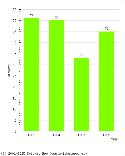 Runs by Year