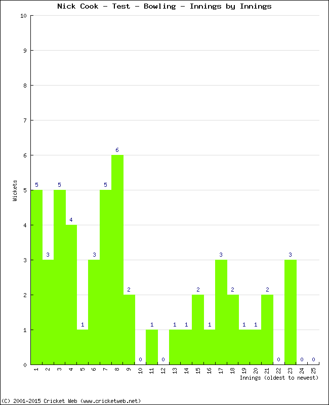 Bowling Performance Innings by Innings