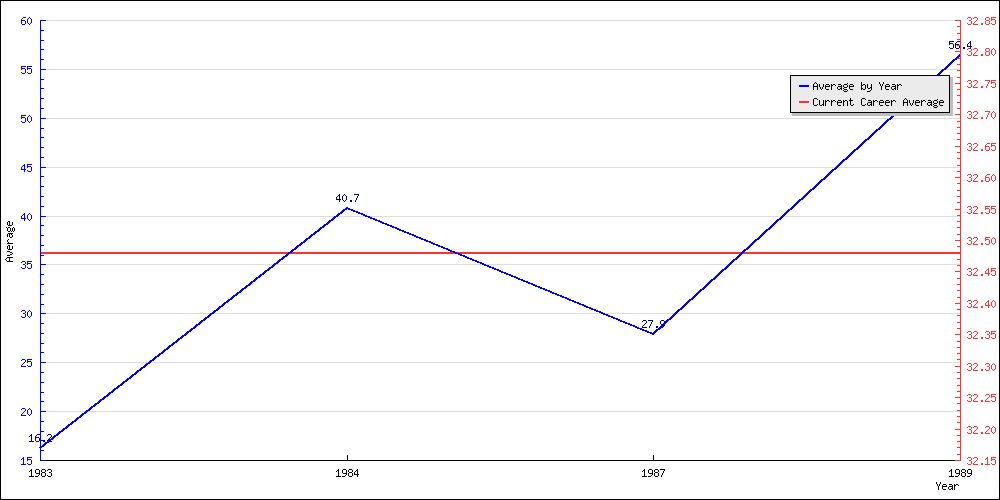 Bowling Average by Year