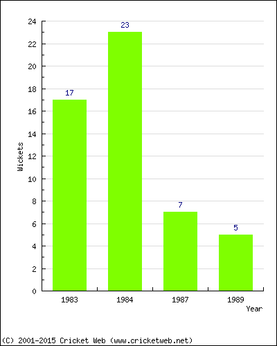 Wickets by Year