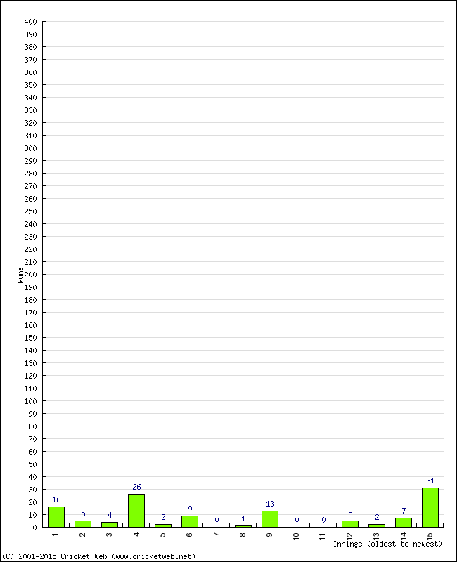 Batting Performance Innings by Innings - Home