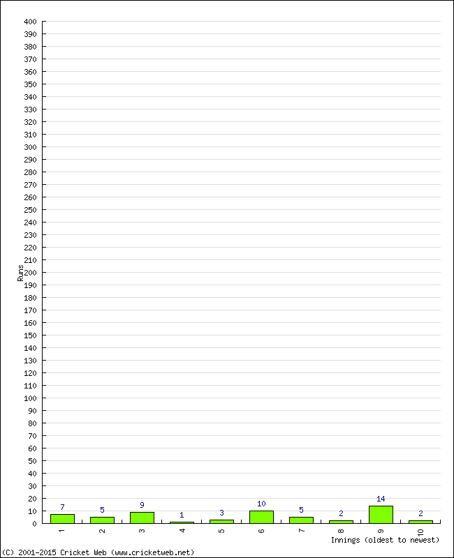 Batting Performance Innings by Innings - Away