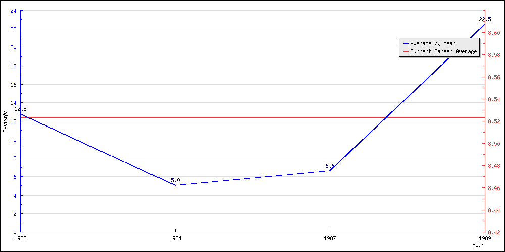 Batting Average by Year