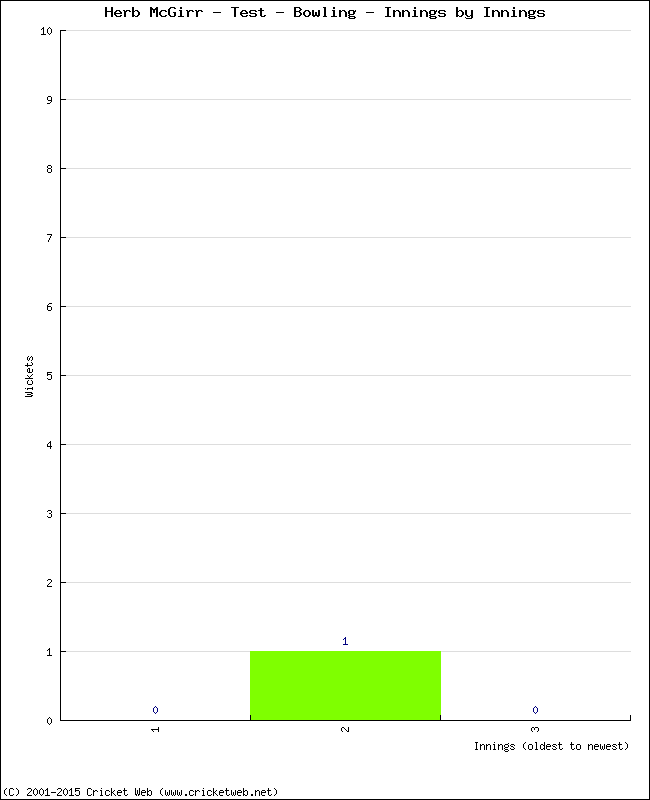 Bowling Performance Innings by Innings