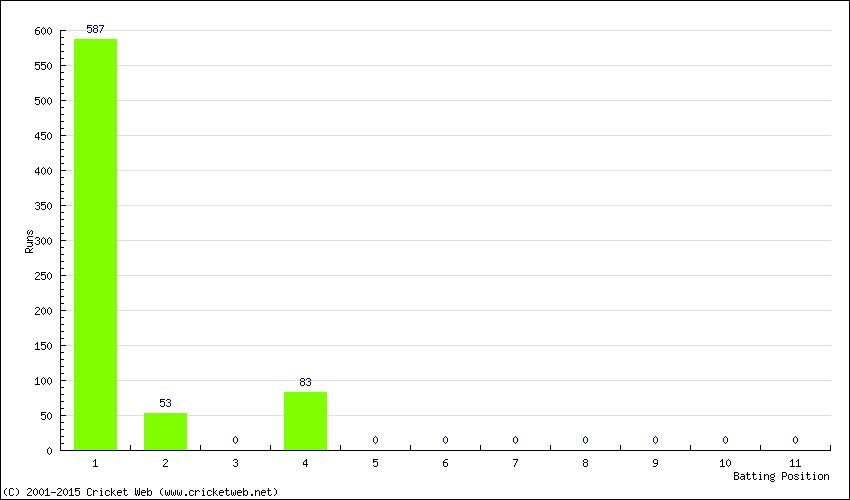 Runs by Batting Position
