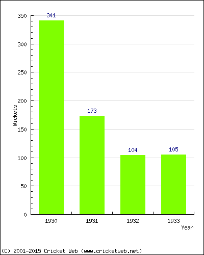 Runs by Year