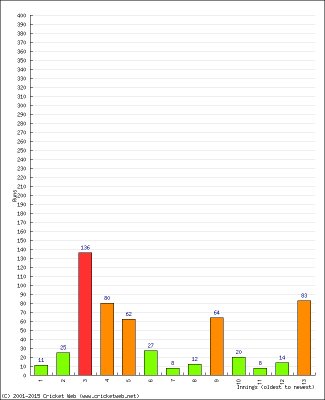 Batting Performance Innings by Innings - Home