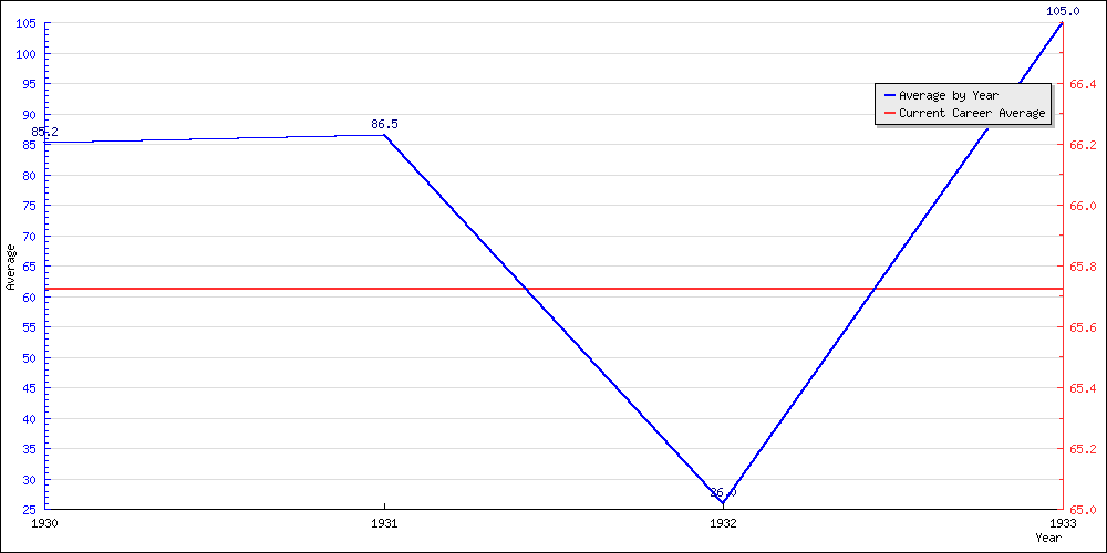 Batting Average by Year