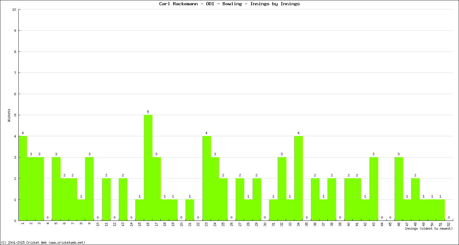 Bowling Performance Innings by Innings