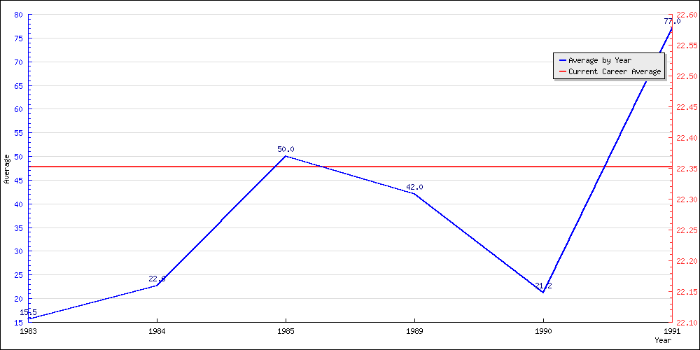 Bowling Average by Year