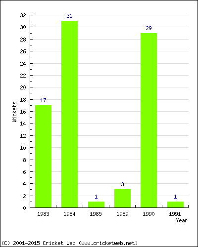 Wickets by Year