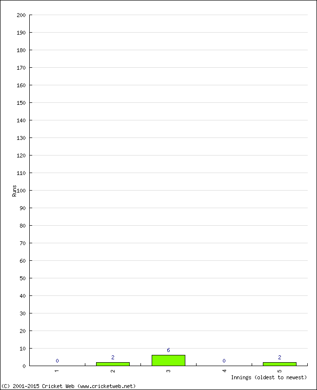 Batting Performance Innings by Innings - Away