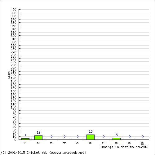 Batting Recent Scores