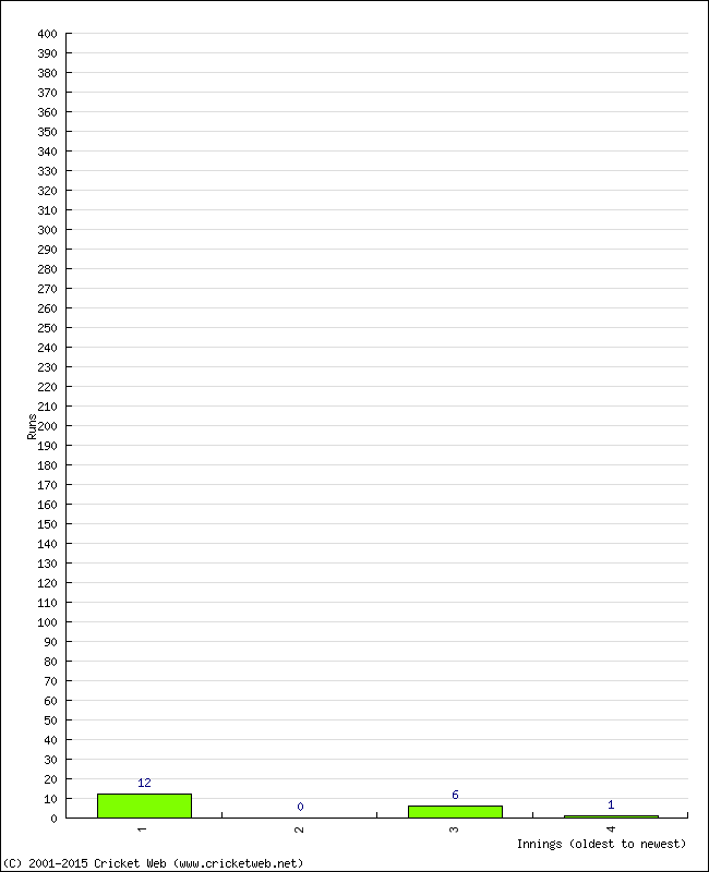 Batting Performance Innings by Innings - Away