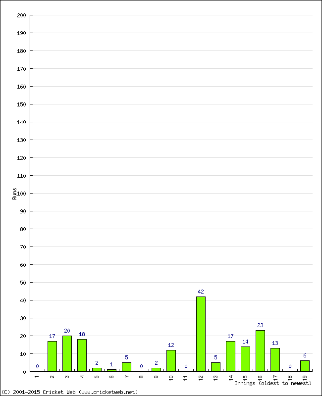 Batting Performance Innings by Innings