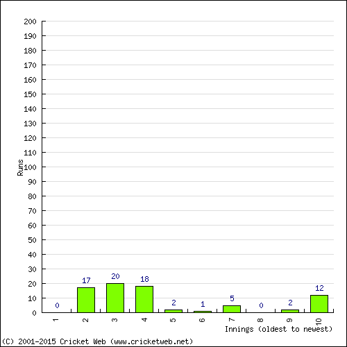 Batting Recent Scores